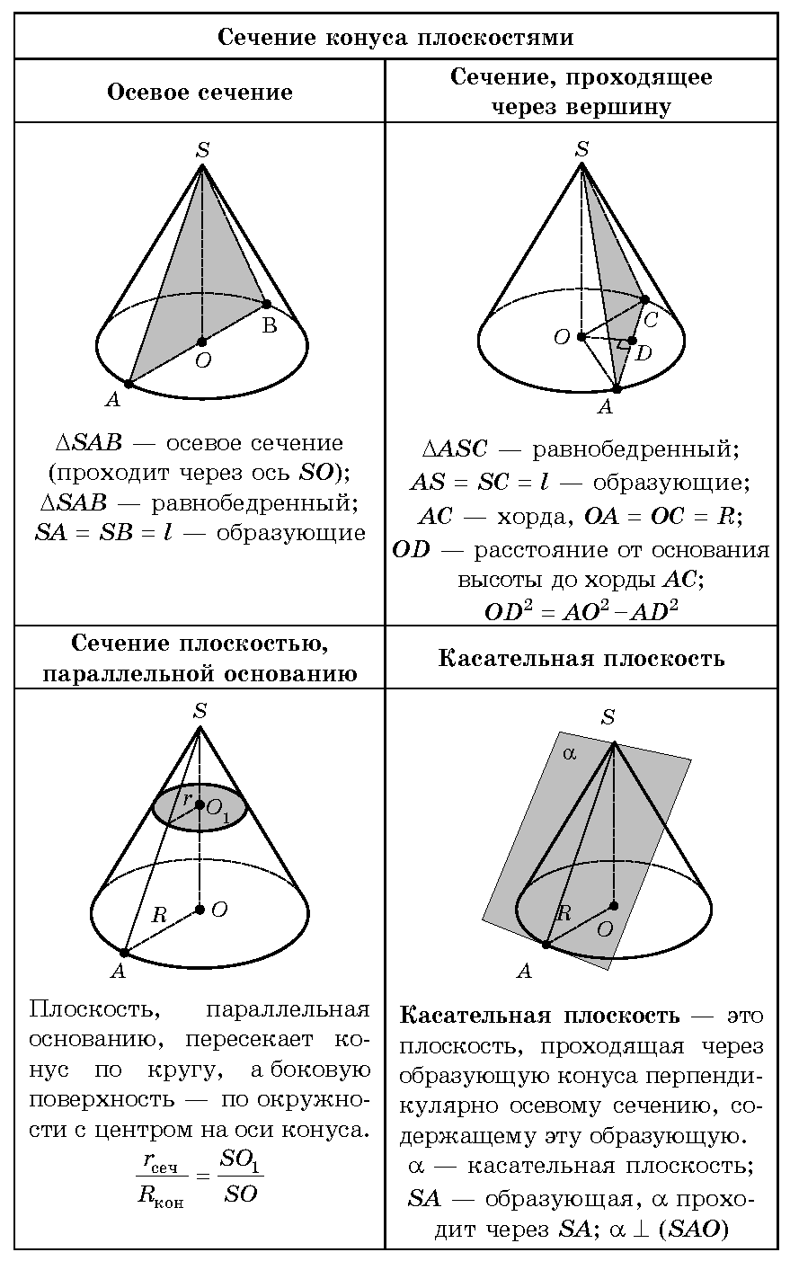 Определение и графическое изображение конуса образующих конуса оси конуса