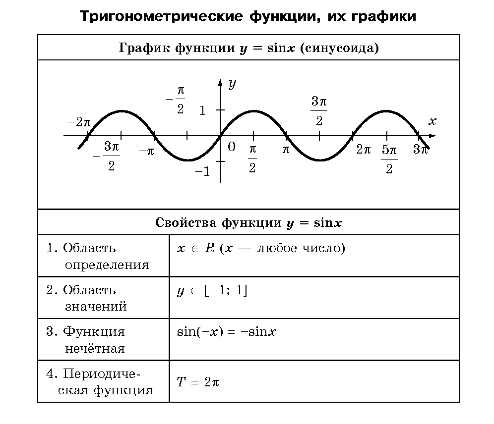 Проект тригонометрические функции