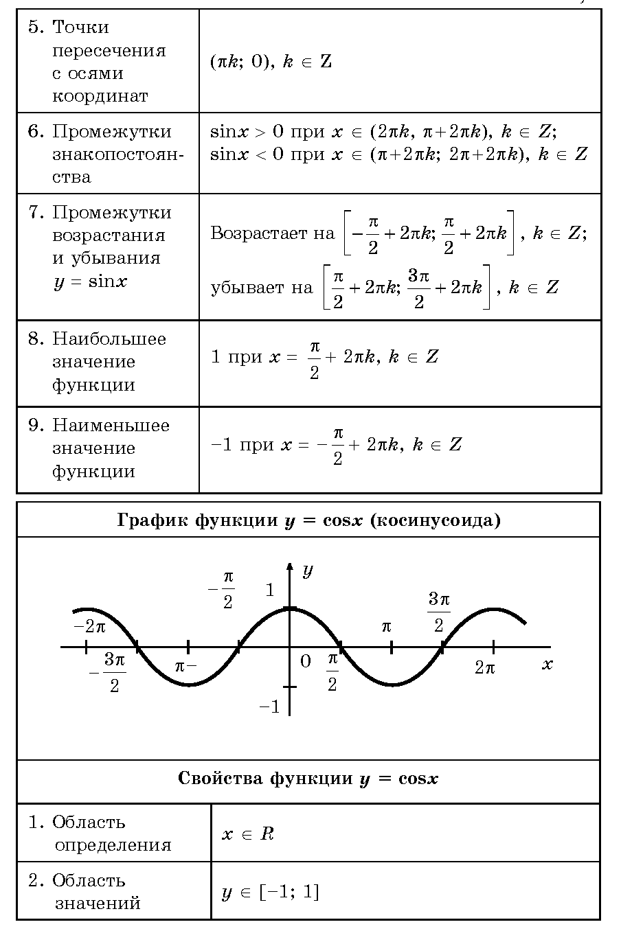 График функции синус х