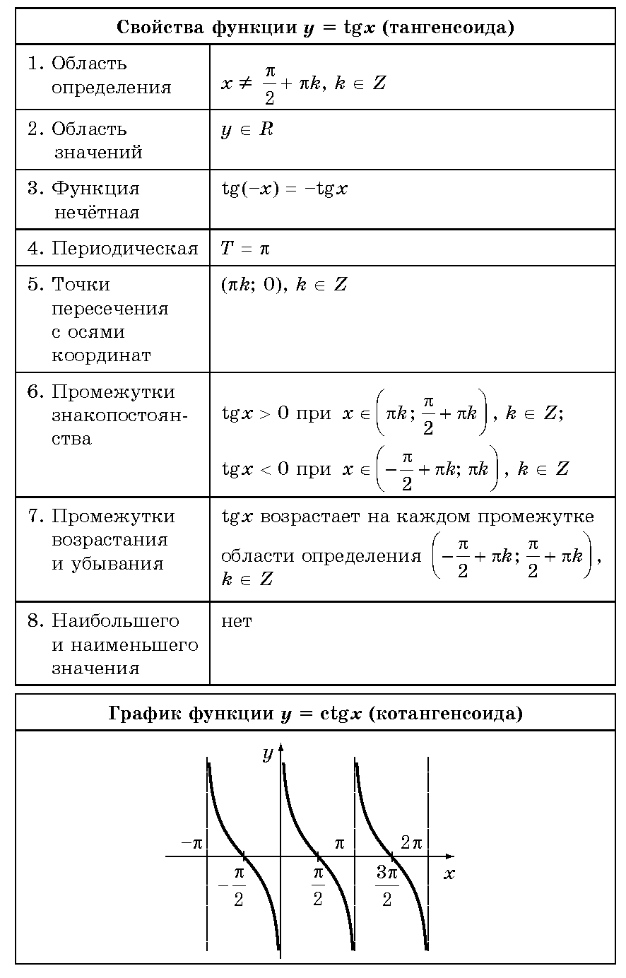 Свойства функции тангенса - Автор24