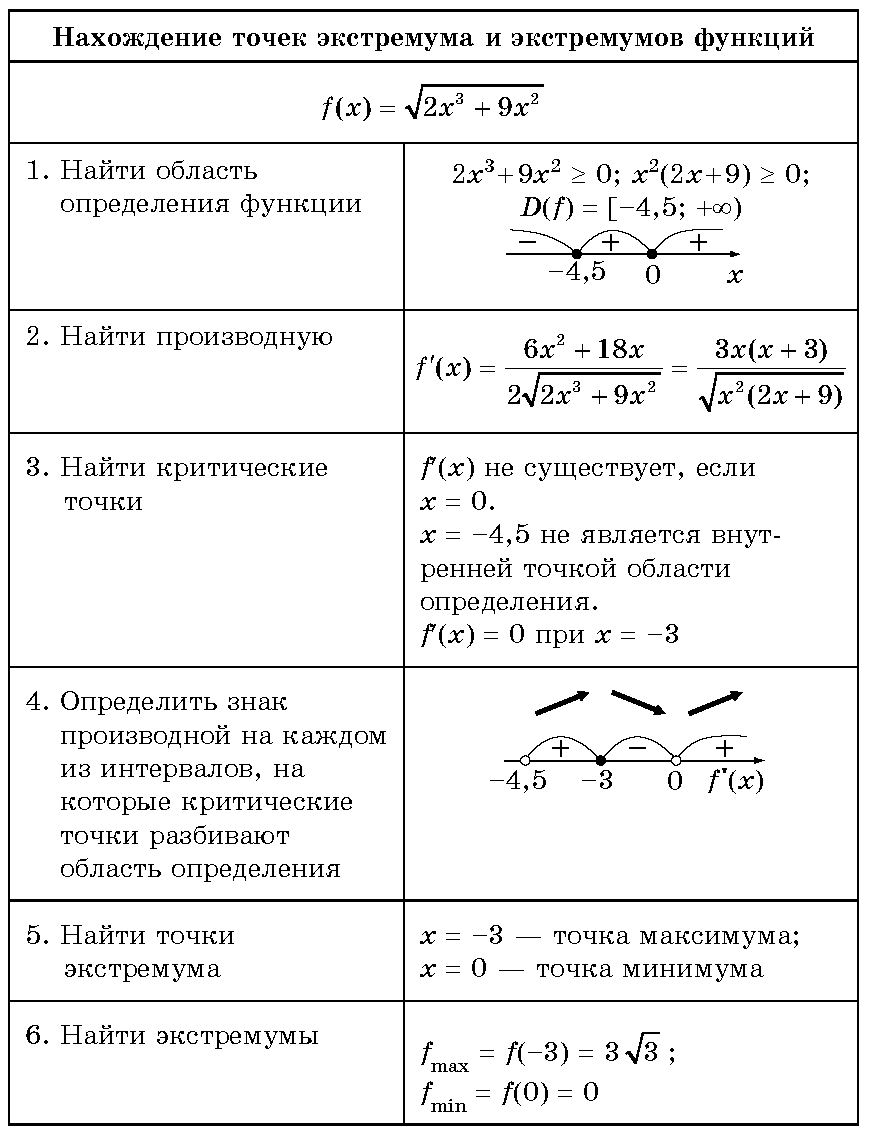 Схема исследования функции на экстремум