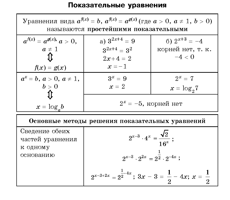 Проект методы решения показательных уравнений и неравенств