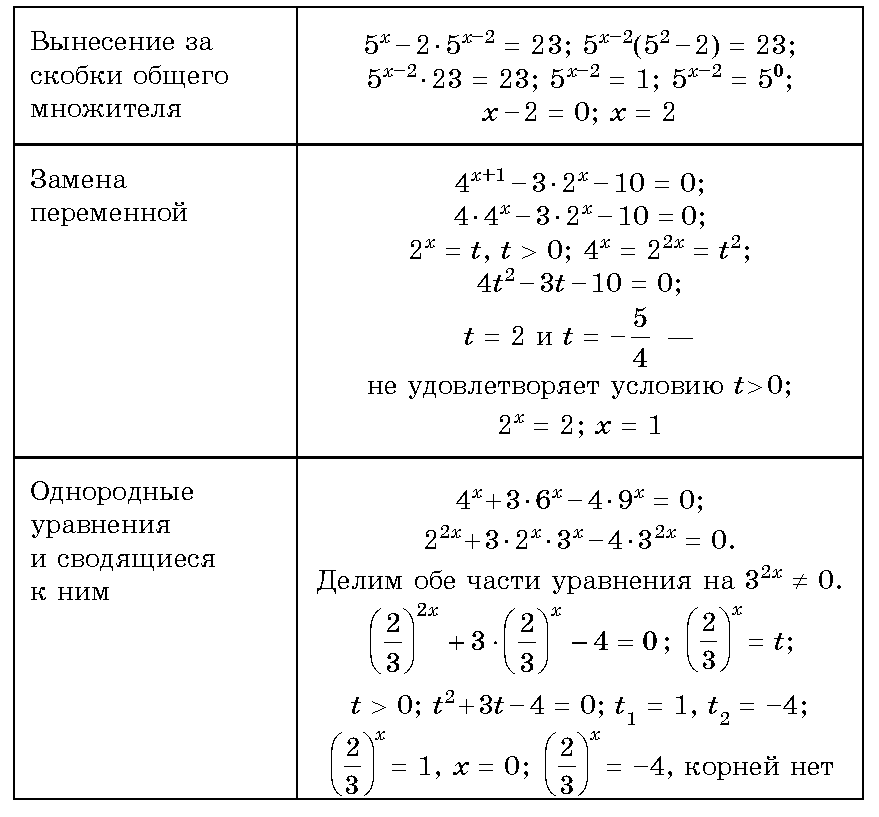 Показательные уравнения и неравенства презентация