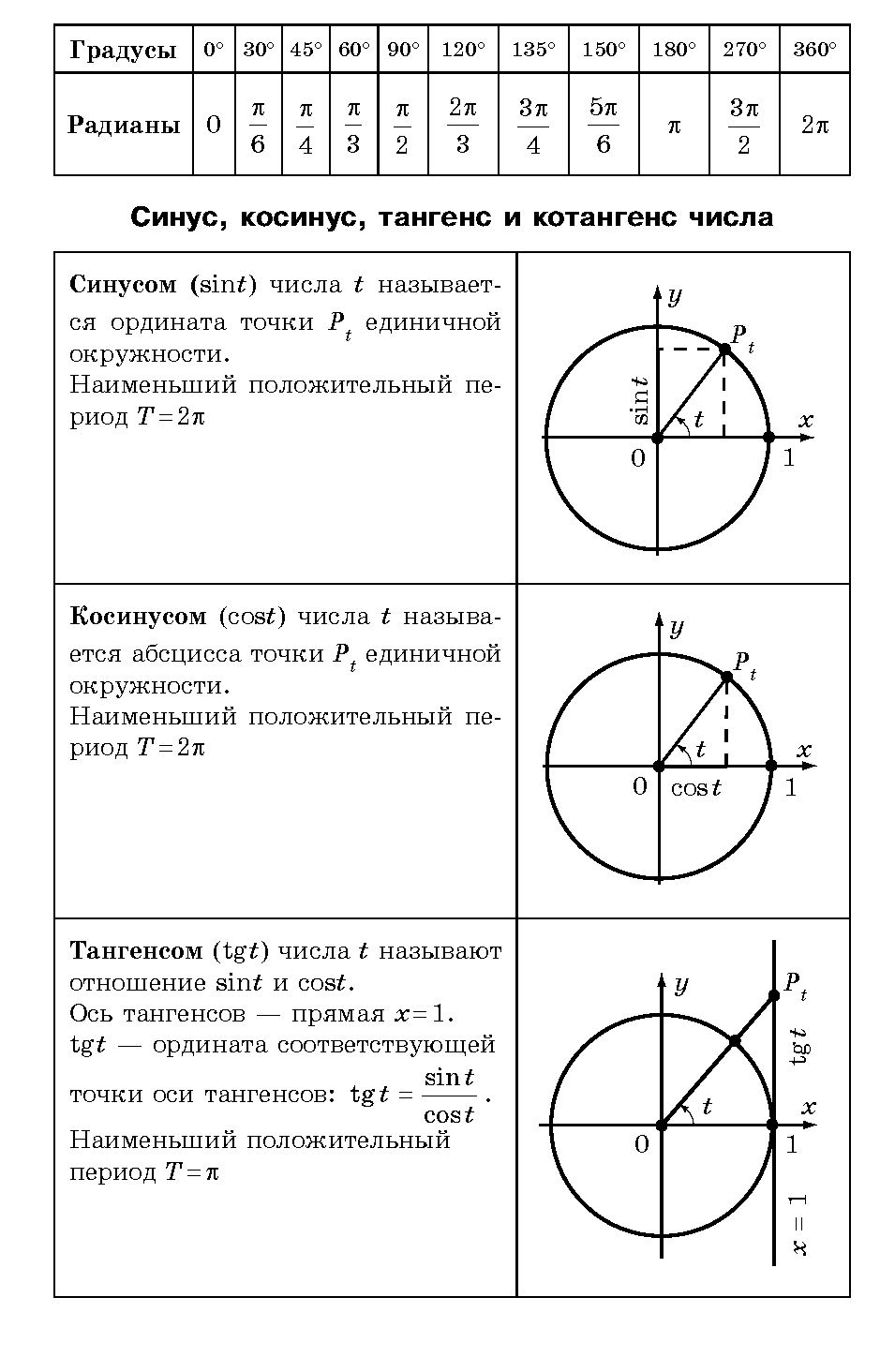 Рисунки синус косинус тангенс котангенс